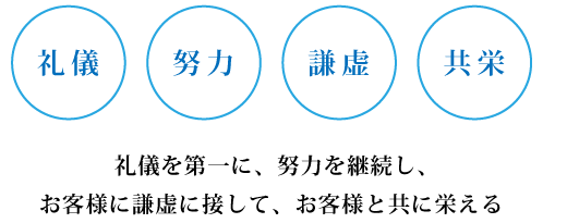 礼儀を第一に、努力を継続し、お客様に謙虚に接して、お客様と共に栄える